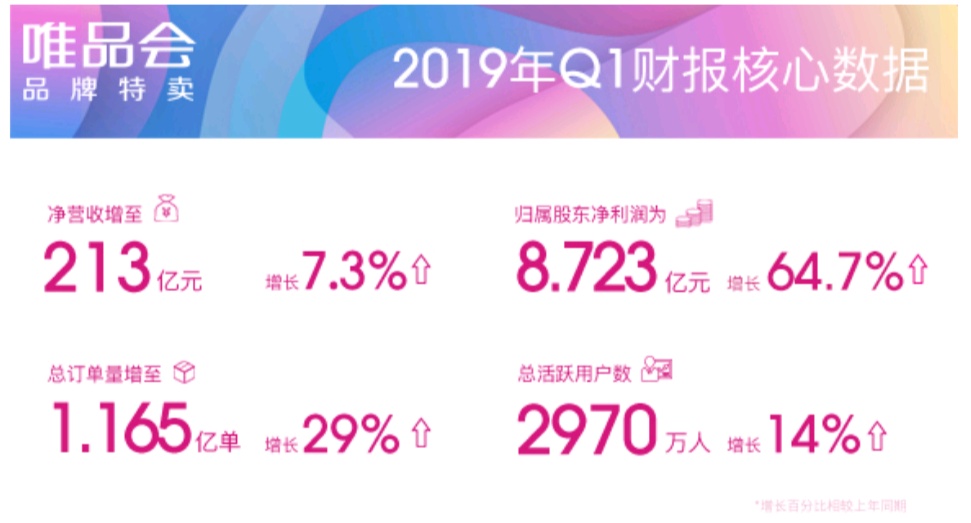唯品会一季度净营收破213亿沈亚仍拥有绝对控制权
