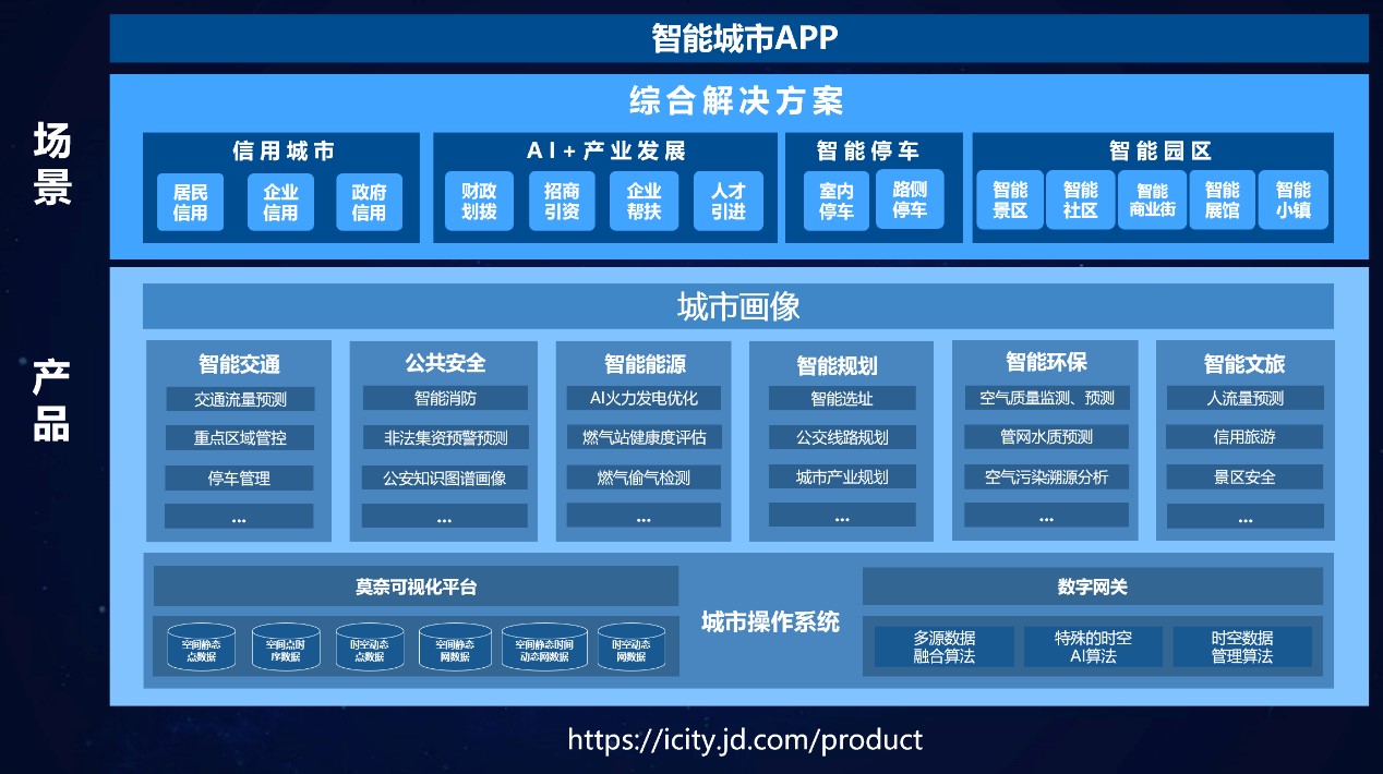 截至目前,京东城市在底层"城市操作系统"的基础上,已经构建了周能