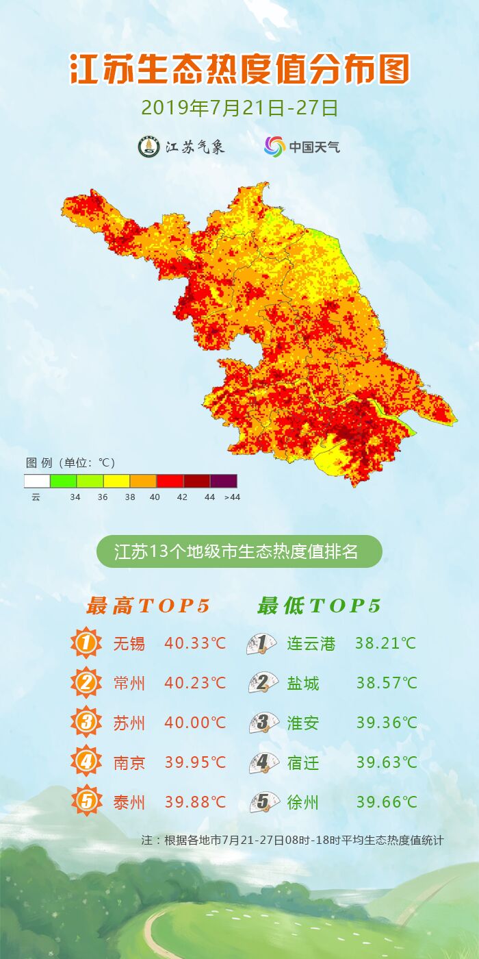 今天苏南的"炎值"超过了50℃!